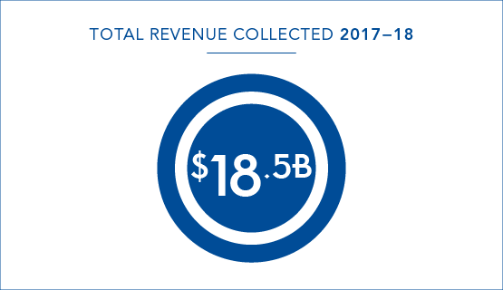 $18.5 billion total revenue collected in 2017-18