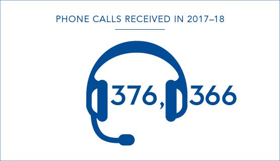 376,366 phone calls received in 2017-18