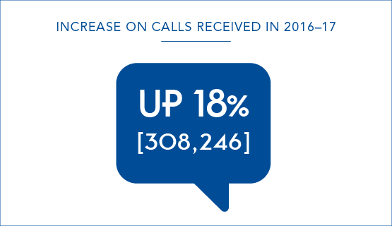 Phone calls increased by 18 per cent from 2016-17 when we received 308,246 phone calls