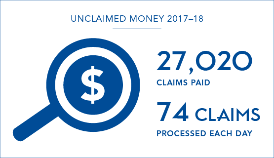 27,020 unclaimed money claims processed in 2017-18, average of 74 per day