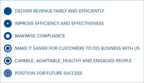 Deliver revenue services fairly and efficiently, improve efficiency and effectiveness, maximise compliance, make it easier for customers to do business with us, capable, adaptable, health and engaged people and position for future success