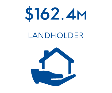 $162.4 million of revenue assessed from landholder investigations