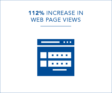 112 per cent increase in web page views