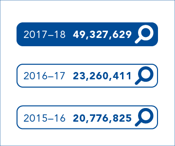 2017-18 we had 49,327,629 page views, in 2016-17 we had 23,260,411 page views, in 2015-16 we had 20,776,825 page views.