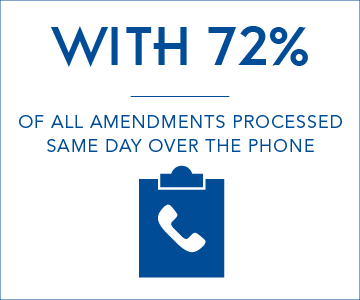 72 per cent of  amendments were processed on the same day and over the phone 