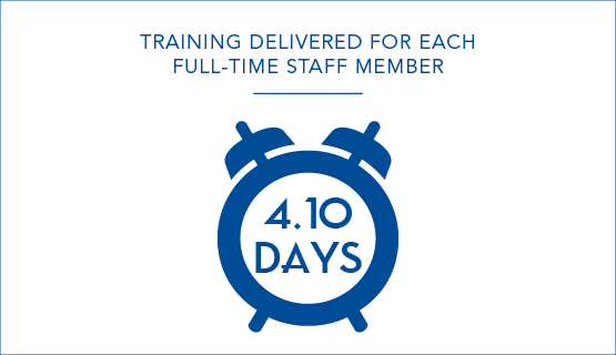 4.1 days of training delivered for each full-time staff member