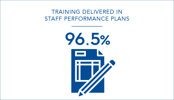 96.5 per cent of training that staff specified in their performance plans was delivered 