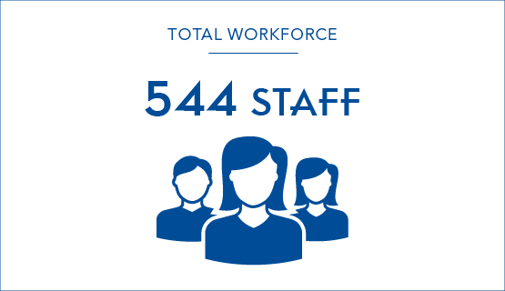 Total workforce of 544 staff