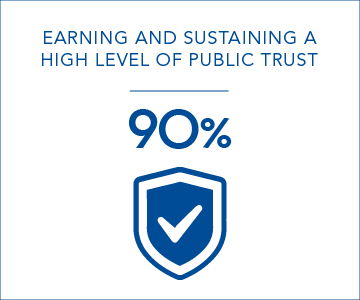 90 per cent of staff said it was important to earn and sustain a high level of public trust
